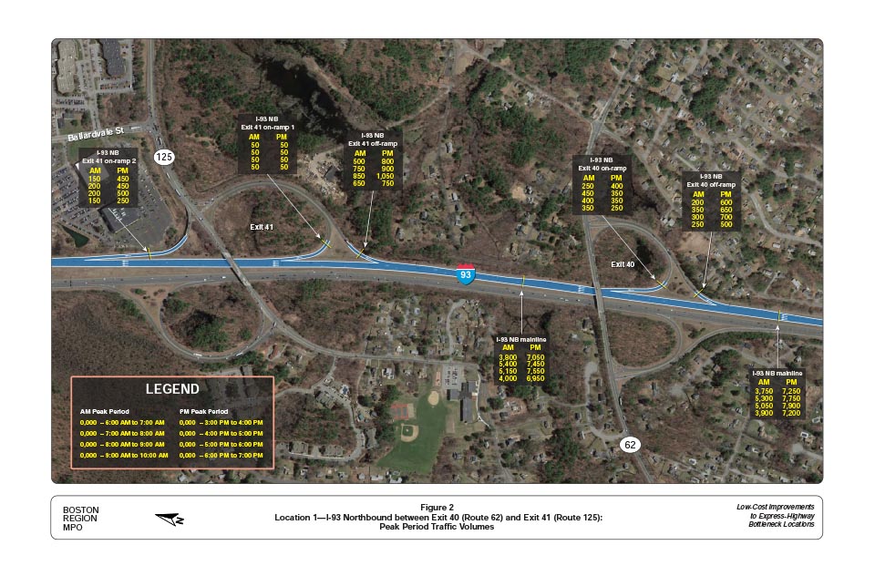 FIGURE 2. Location 1—I-93 Northbound between Exit 40 (Route 62) and Exit 41 (Route 125): Peak Period Traffic Volumes
Figure 2 shows the traffic flows during the AM and PM peak periods at Location 1, I-93 northbound between Exit 40 (Route 62) and Exit 41 (Route 125).